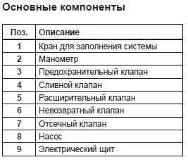 Основные компоненты 2